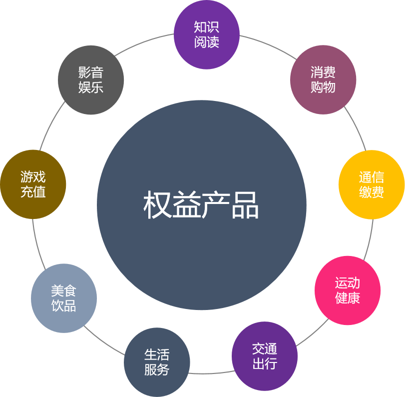 客户平台一键接入数字权益产品